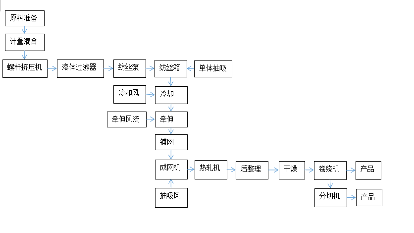 無(wú)紡布機(jī)械